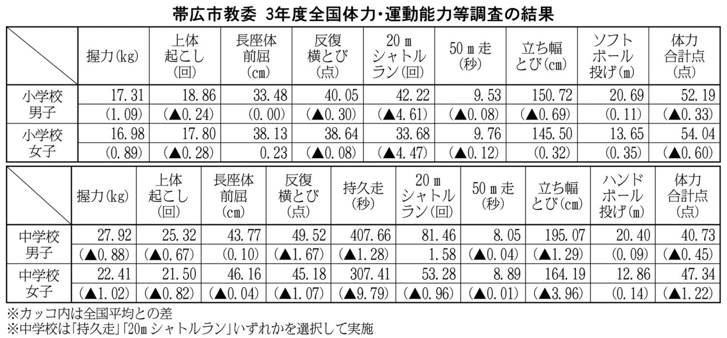 帯広市教委体力運動能力等調査結果