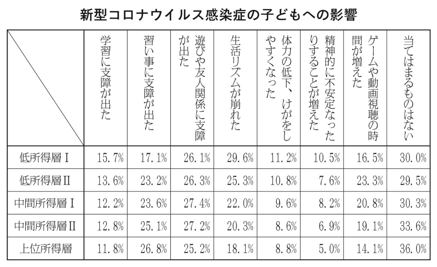 新型コロナの子どもへの影響