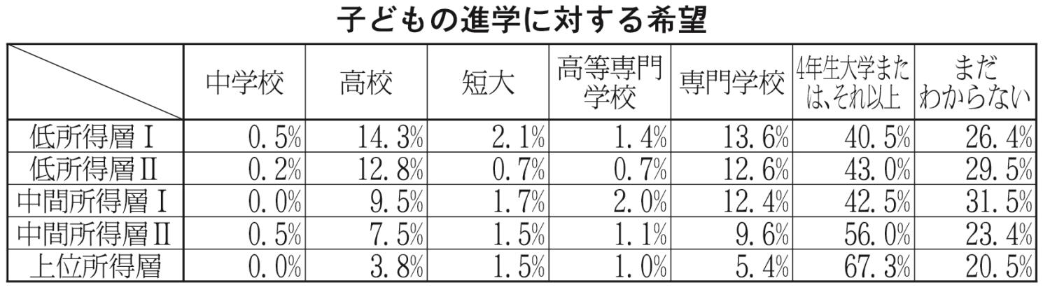 子どもの進学に対する希望