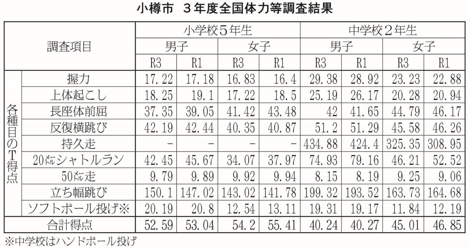 小樽市３年度全国体力等調査結果