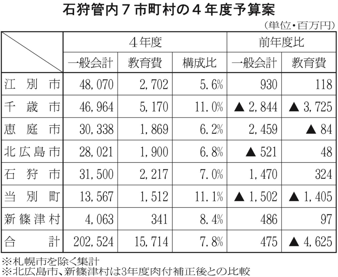 ３面表