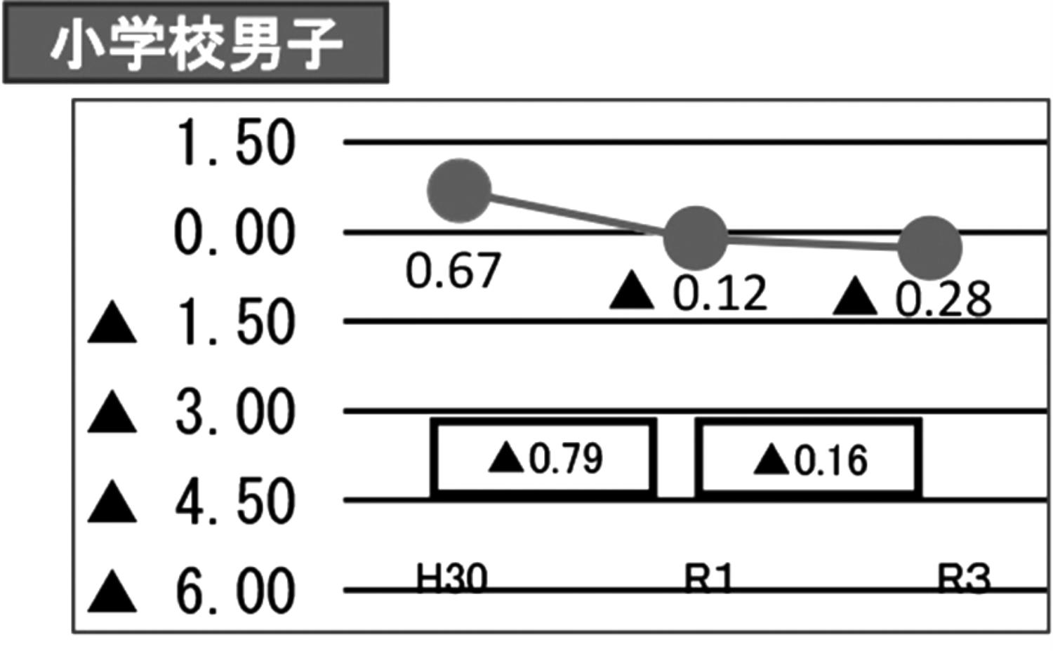 体力テスト管内別小学校男子