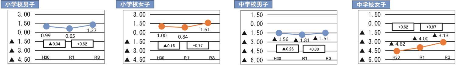 体力テスト管内別胆振