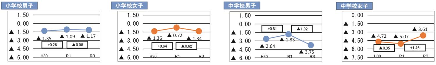 日高体力テスト管内別