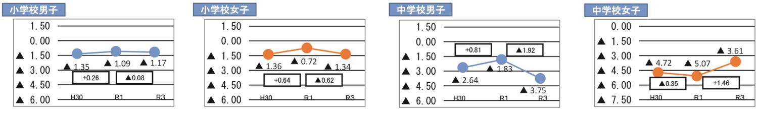 日高体力テスト管内別