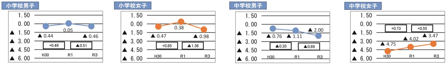 渡島体力テスト