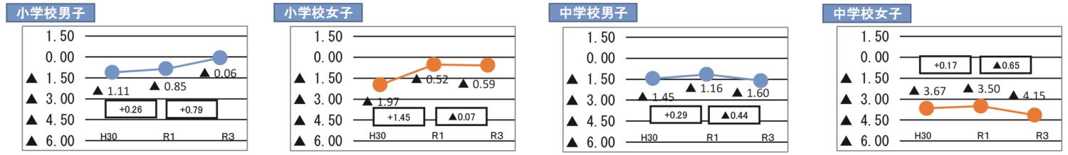 上川体力テスト管内別
