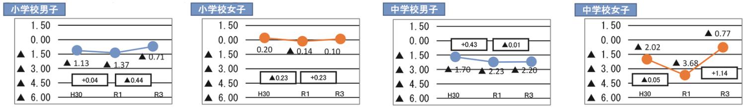 留萌体力テスト管内別