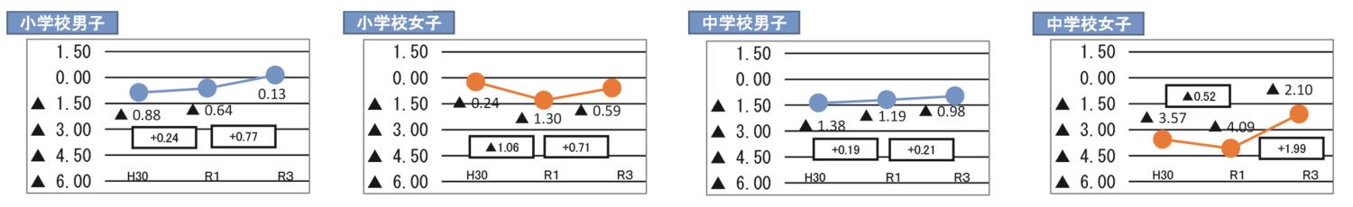 オホーツク管内体力テスト