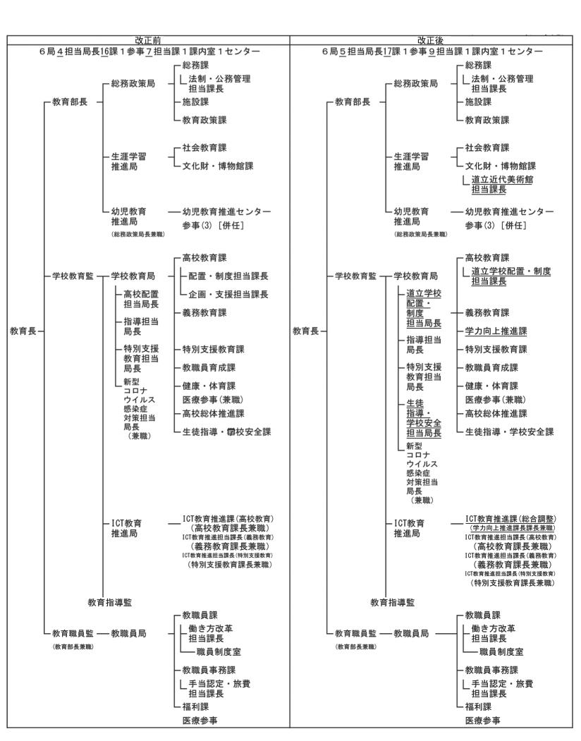 機構図（兼職表示）２