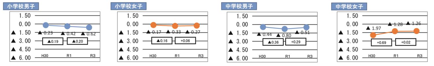 十勝体力テスト管内別