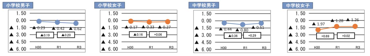 十勝体力テスト管内別