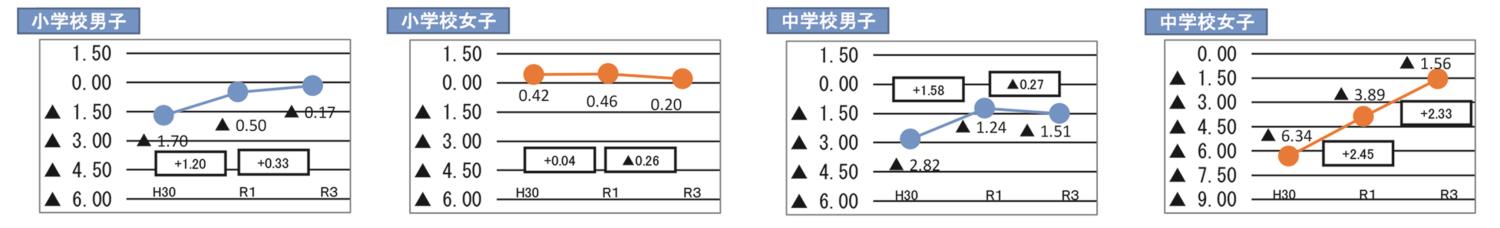 根室体力テスト管内別