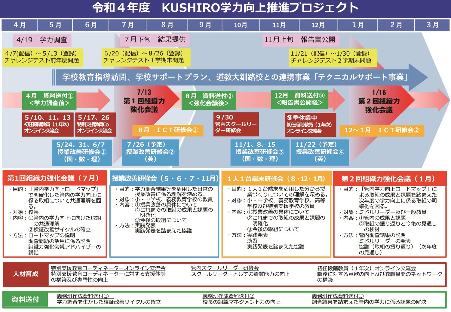 「ＫＵＳＨＩＲＯ学力向上推進プロジェクト」