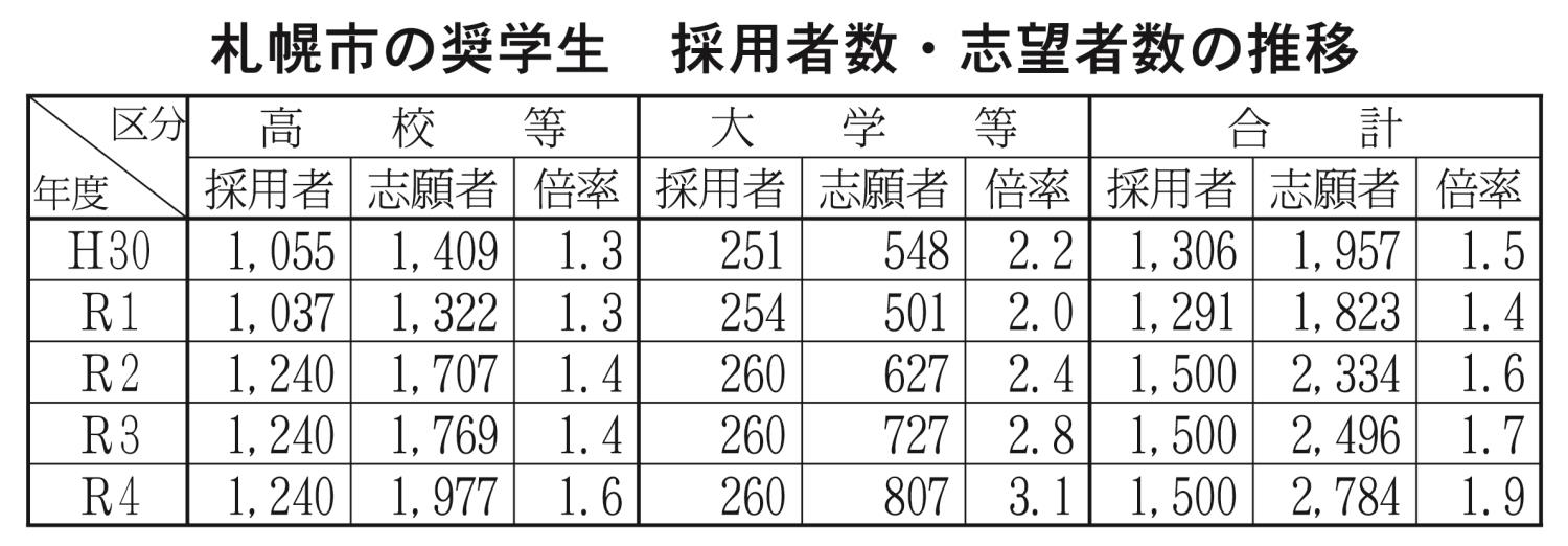 札幌市奨学生採用者数志望者数推移