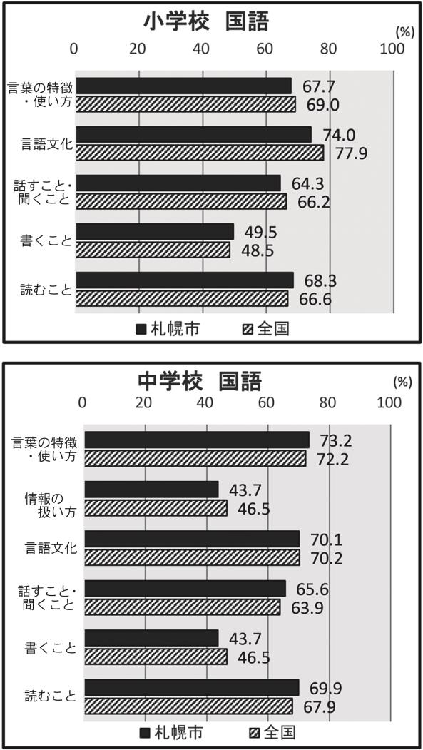 表２