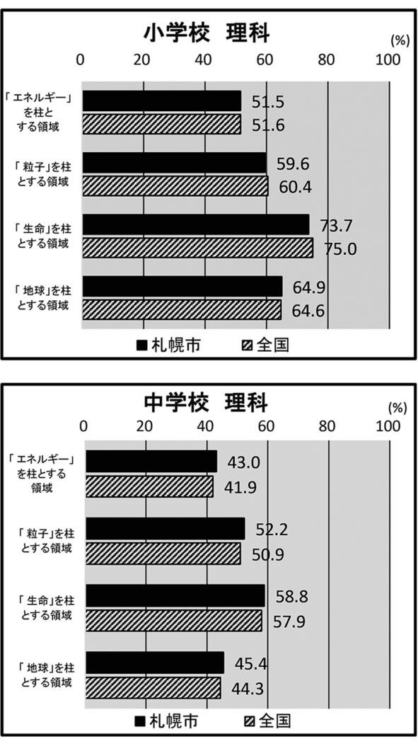 札幌市教委学テ実施報告書理科