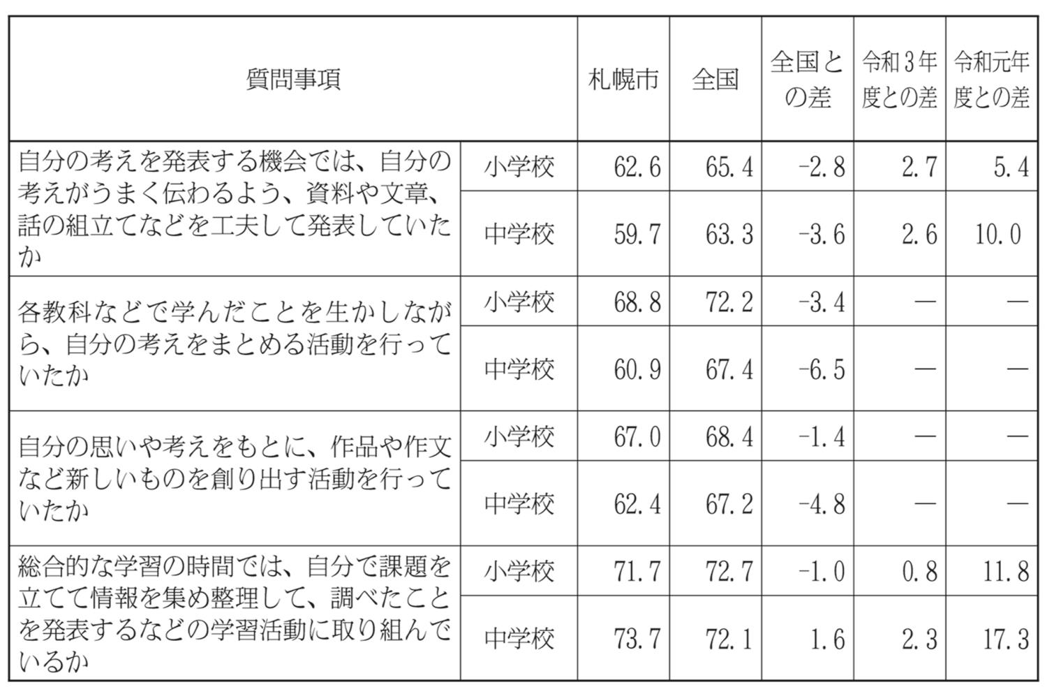 学力学習状況調査表