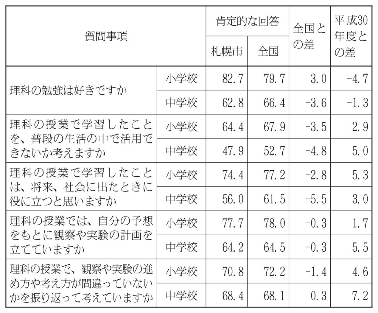 学力学習状況調査表