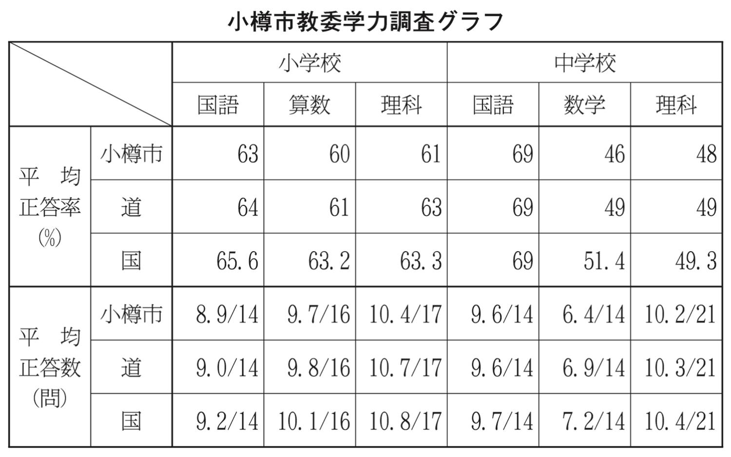 小樽市教委学力調査グラフ