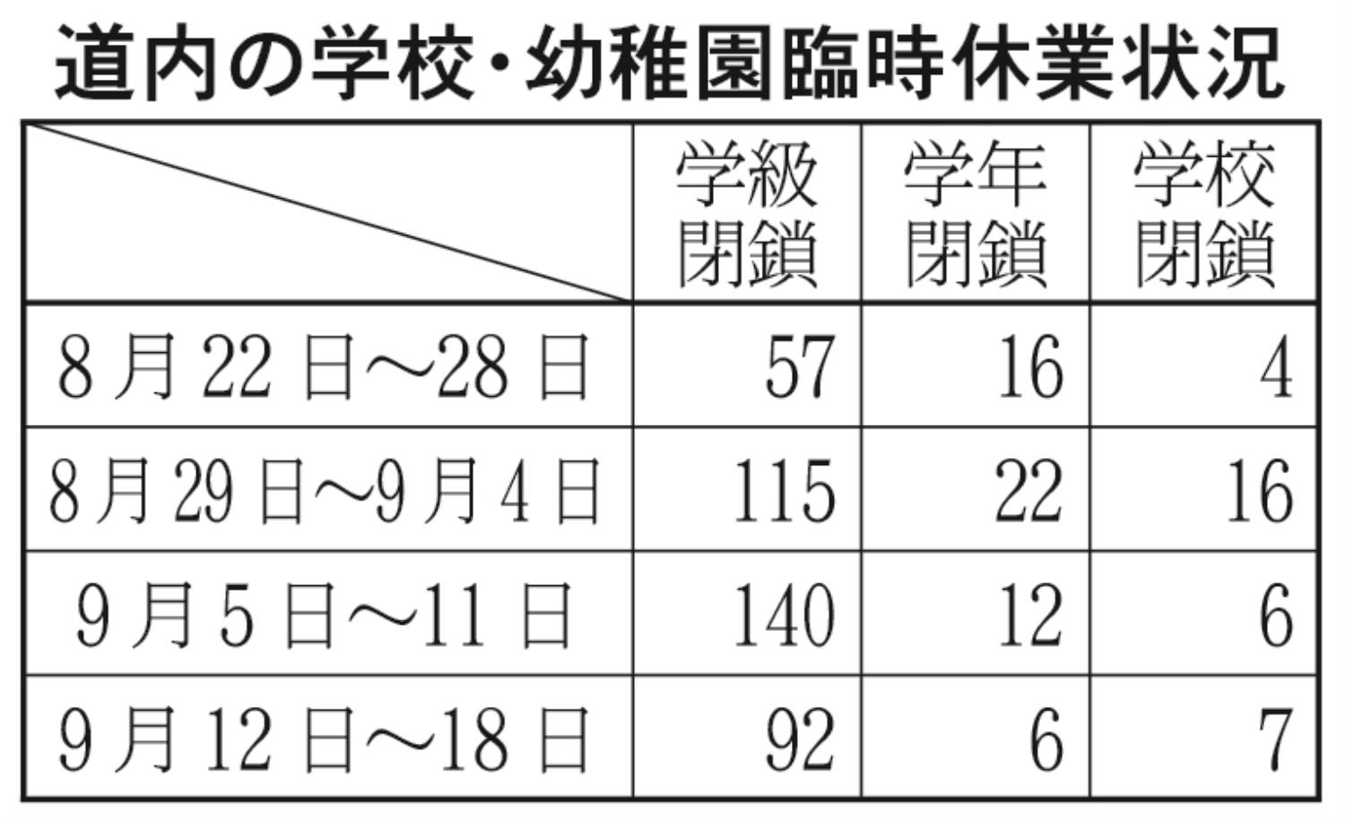 道内学校幼稚園臨時休業状況