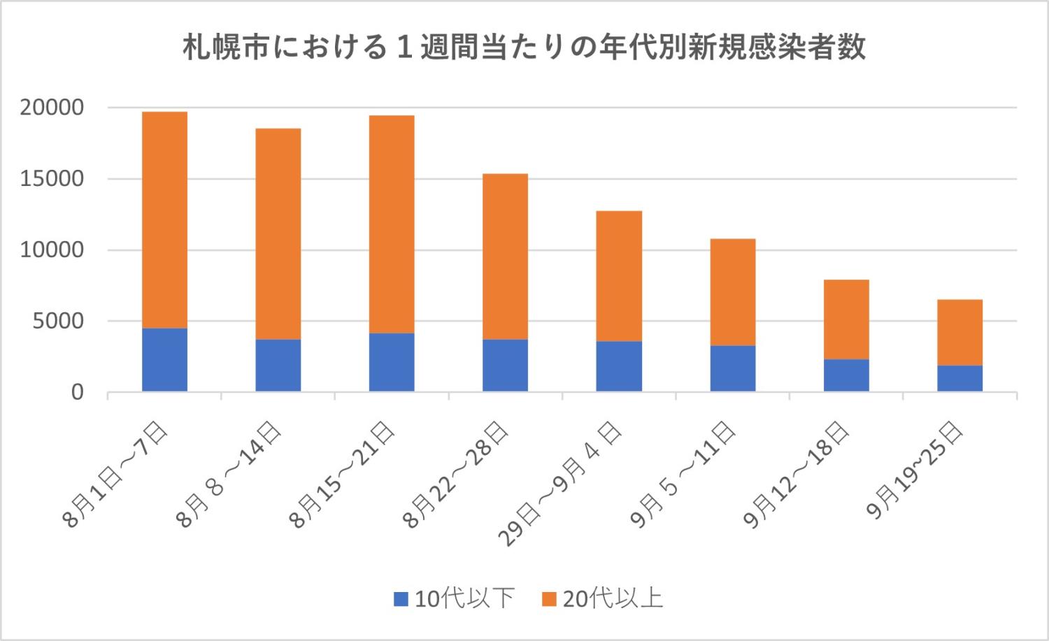 １週間当たりの年代別新規感染者数