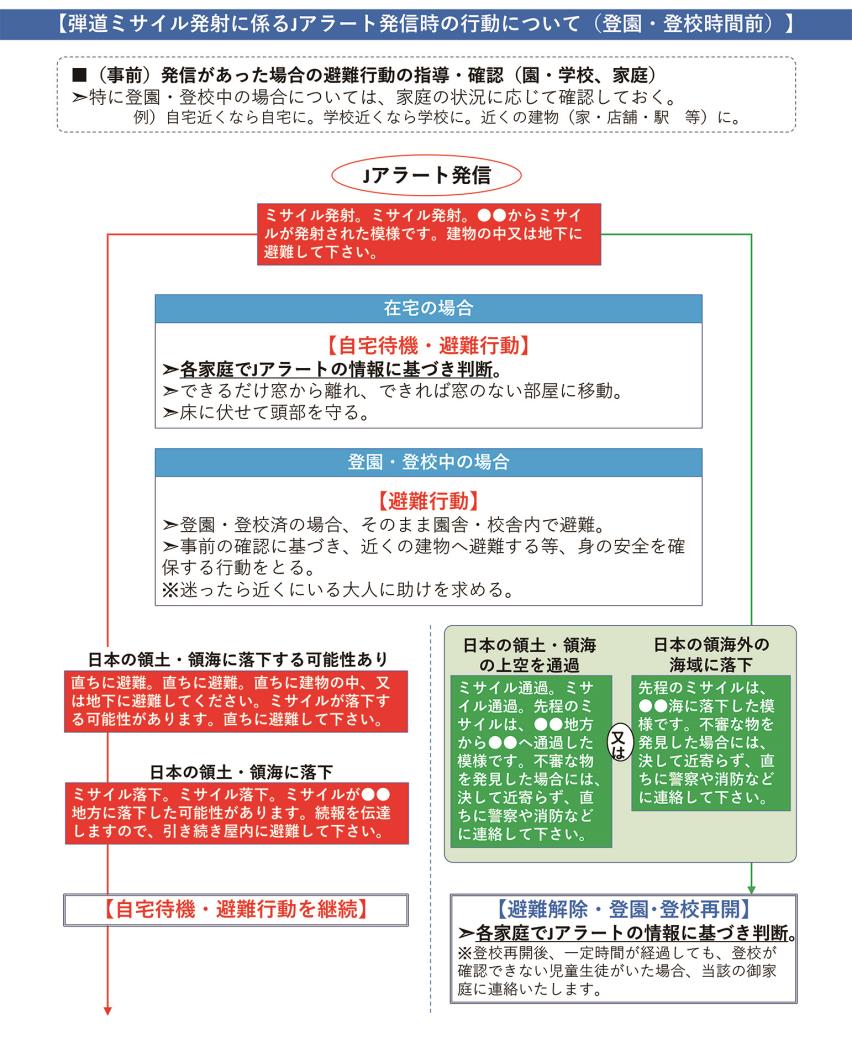 Ｊアラート発信時の対応について