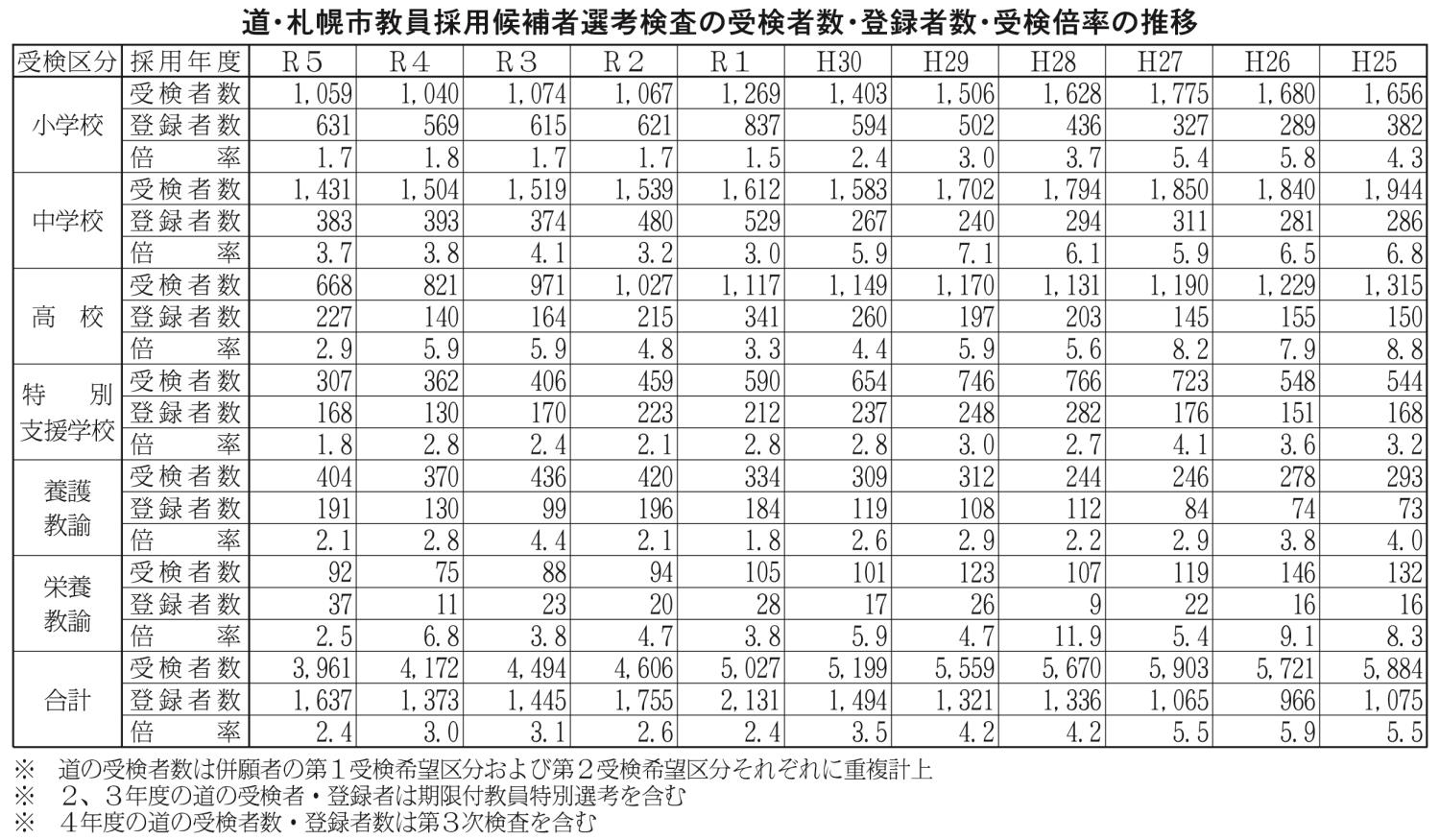 教員採用候補者選考検査受験者数等表