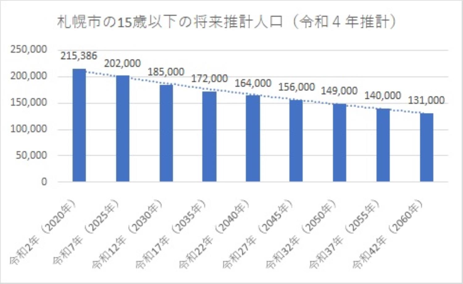 札幌市の将来推計人口図