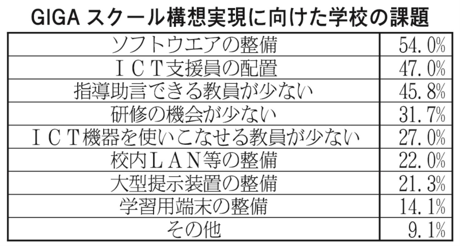 ＧＩＧＡスクール表