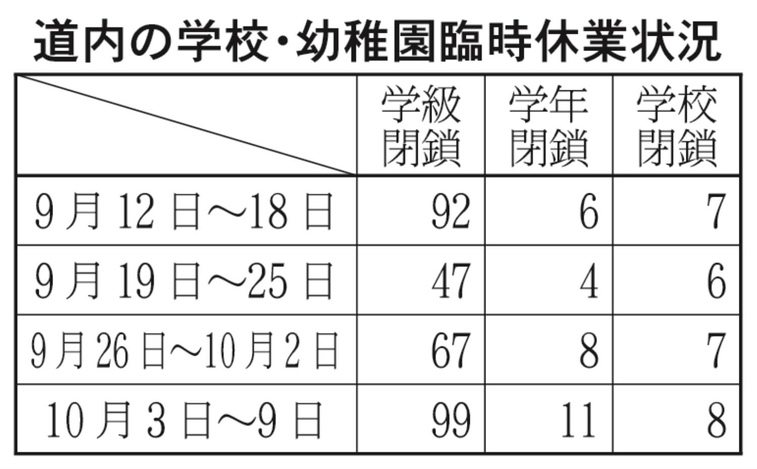 学校・幼稚園臨時休業状況表