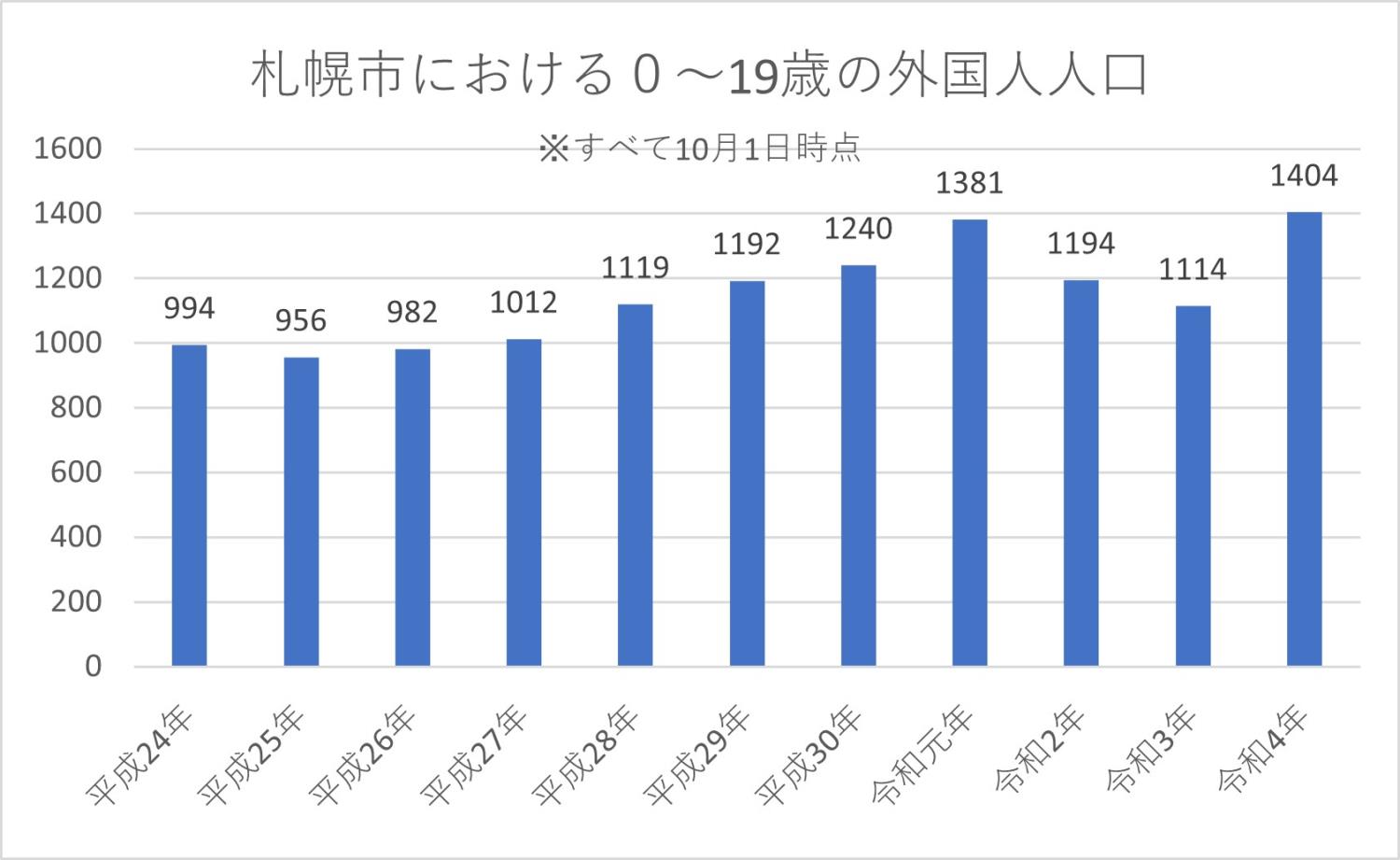 外国人人口