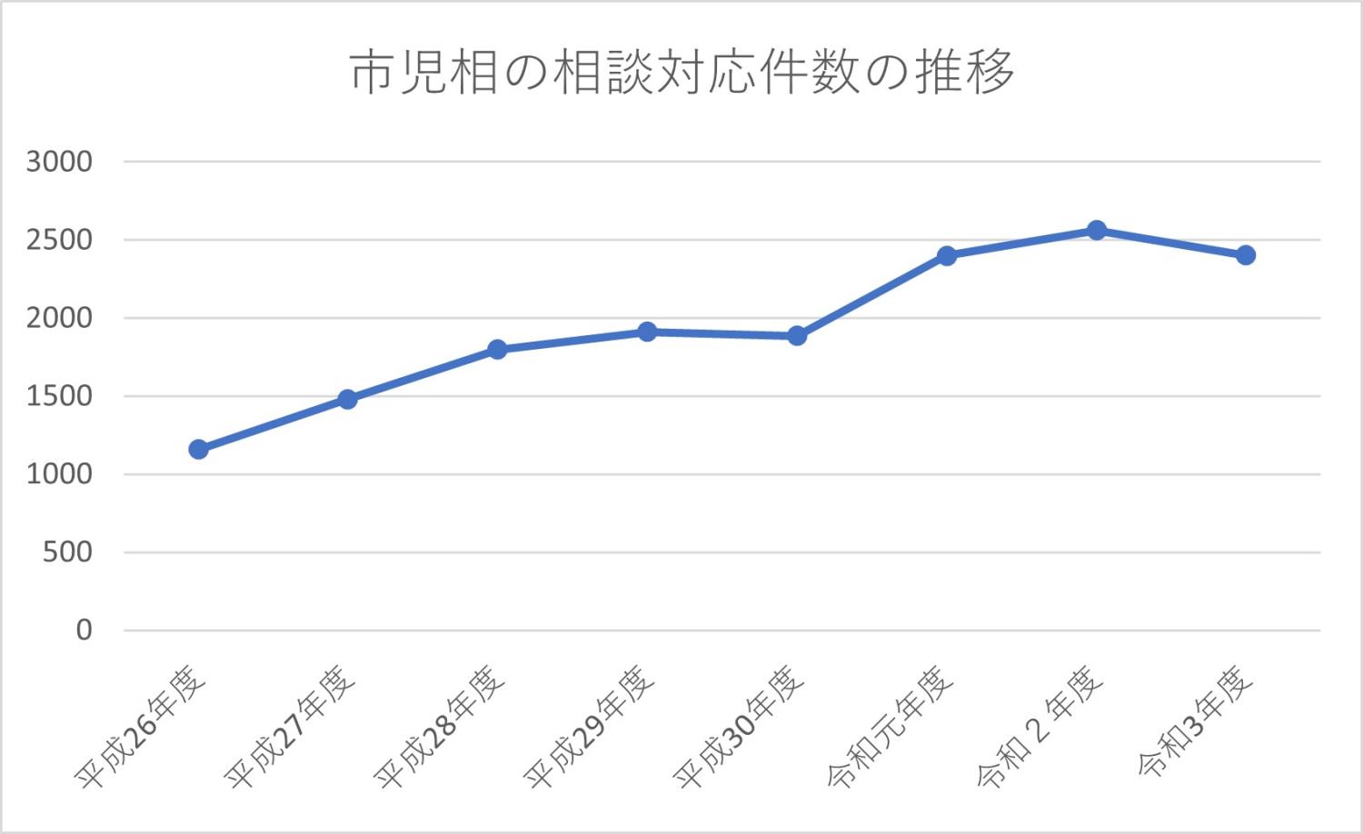 相談対応件数推移