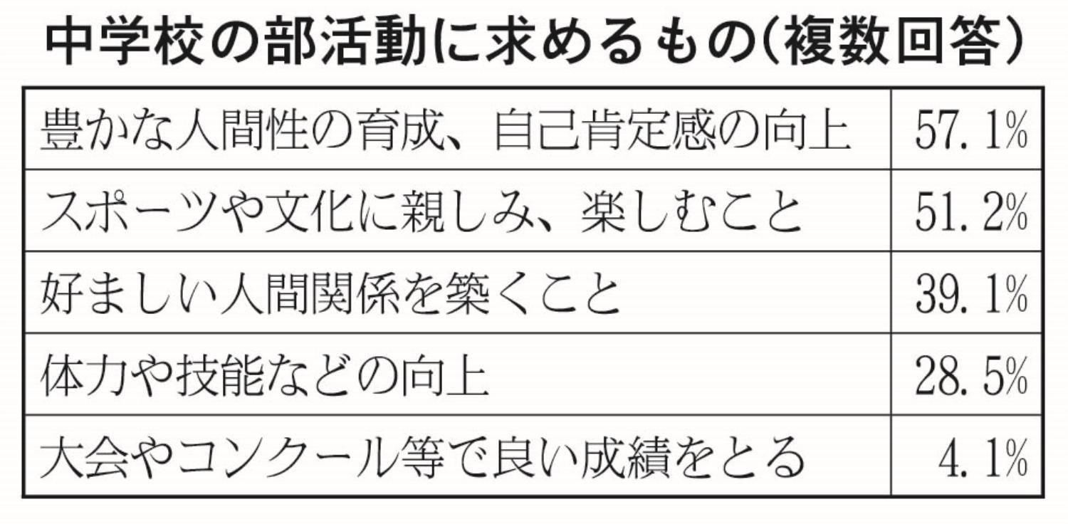 中学校の部活動に求めるもの表