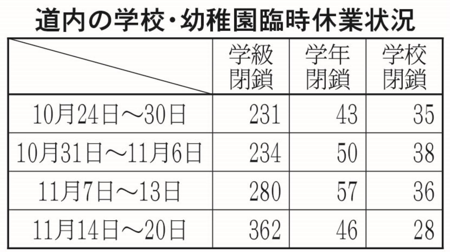 道内学校幼稚園臨時休業状況