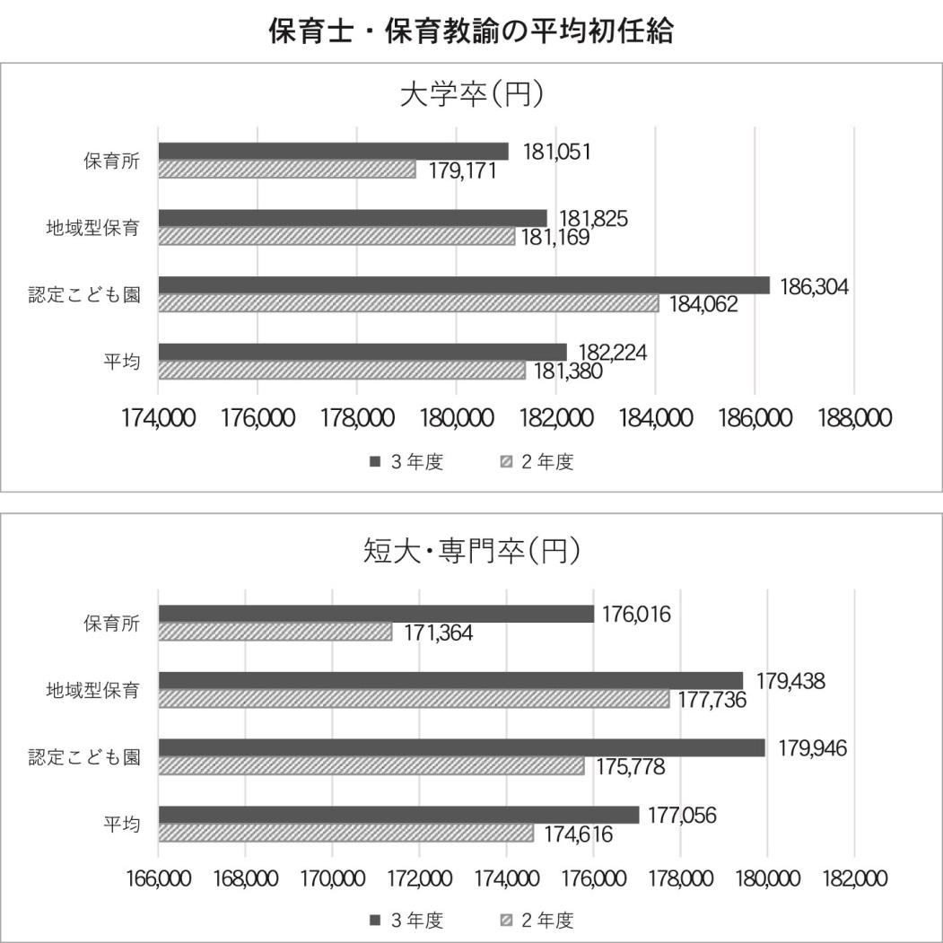 保育士・保育教諭の平均初任給