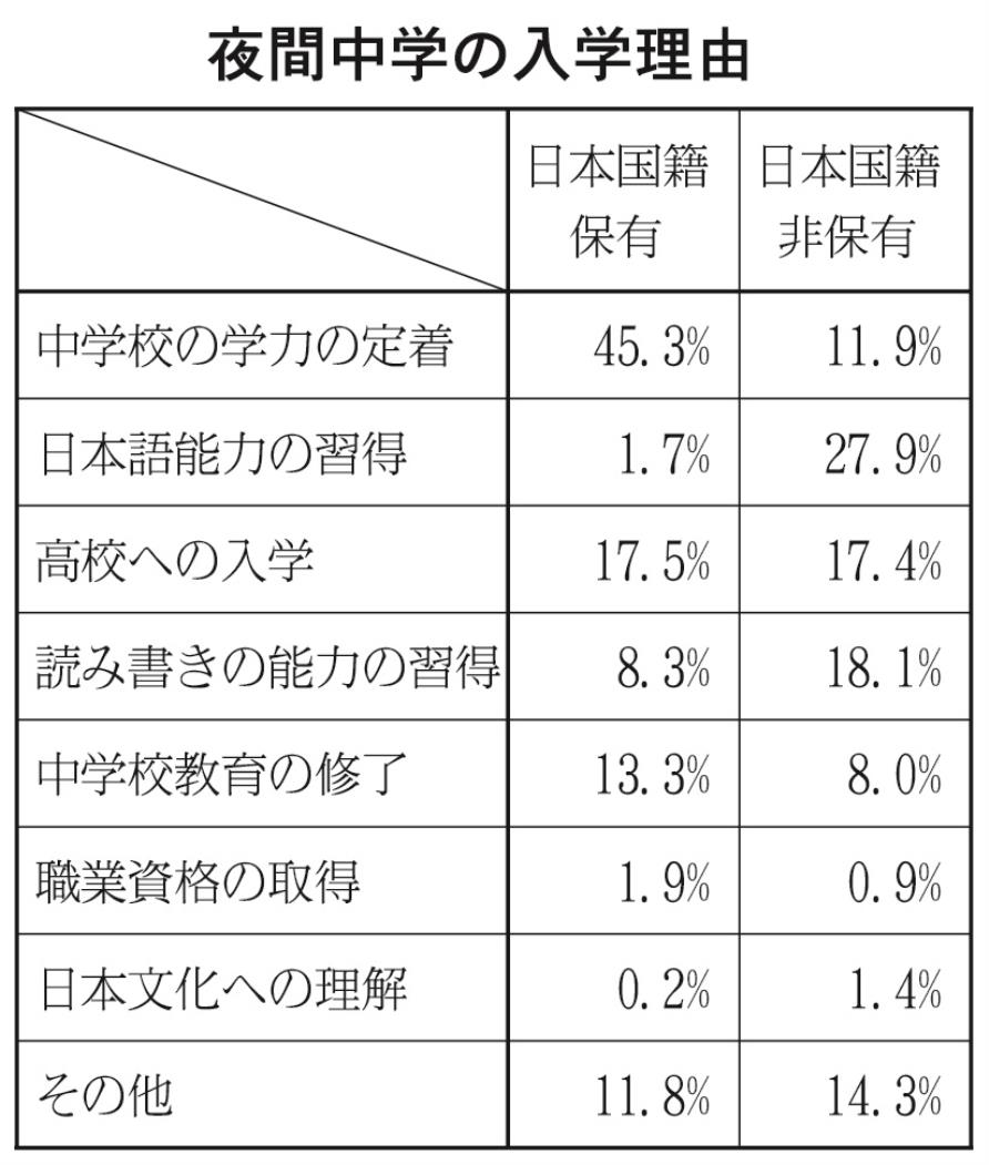 夜間中学の入学理由