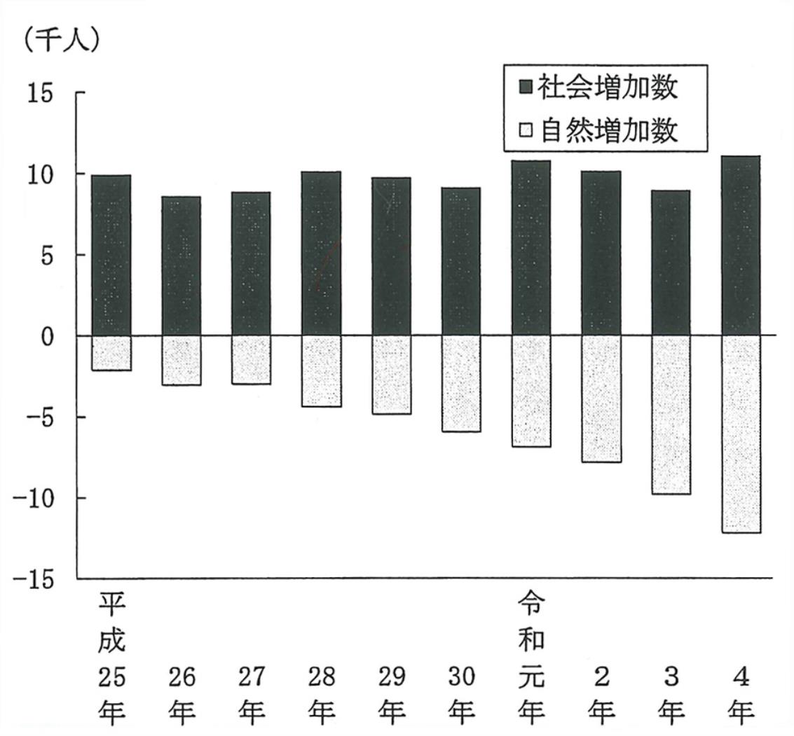 札幌市人口動態