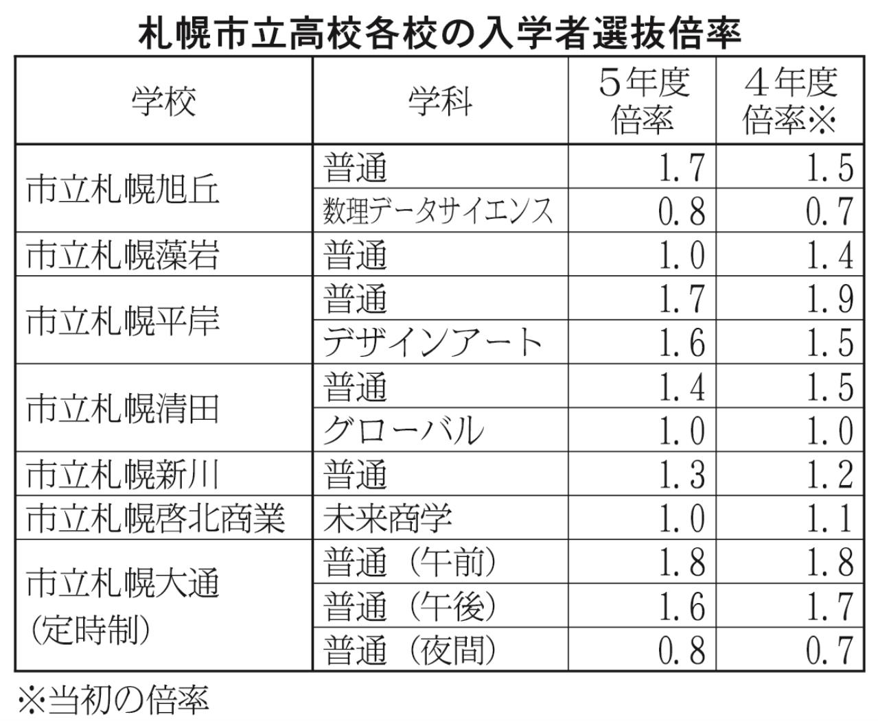 札幌市立高校各校の入学者選抜倍率