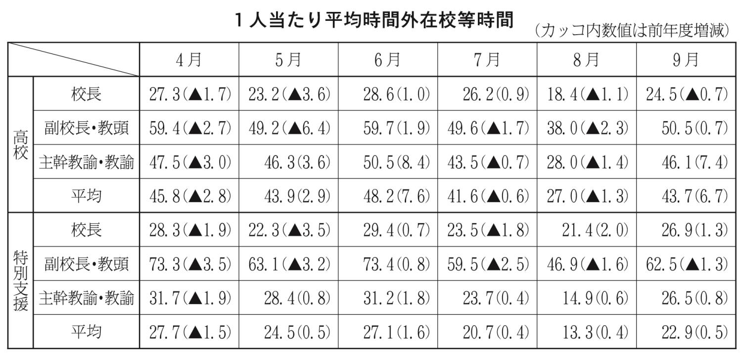 平均時間外在校等時間