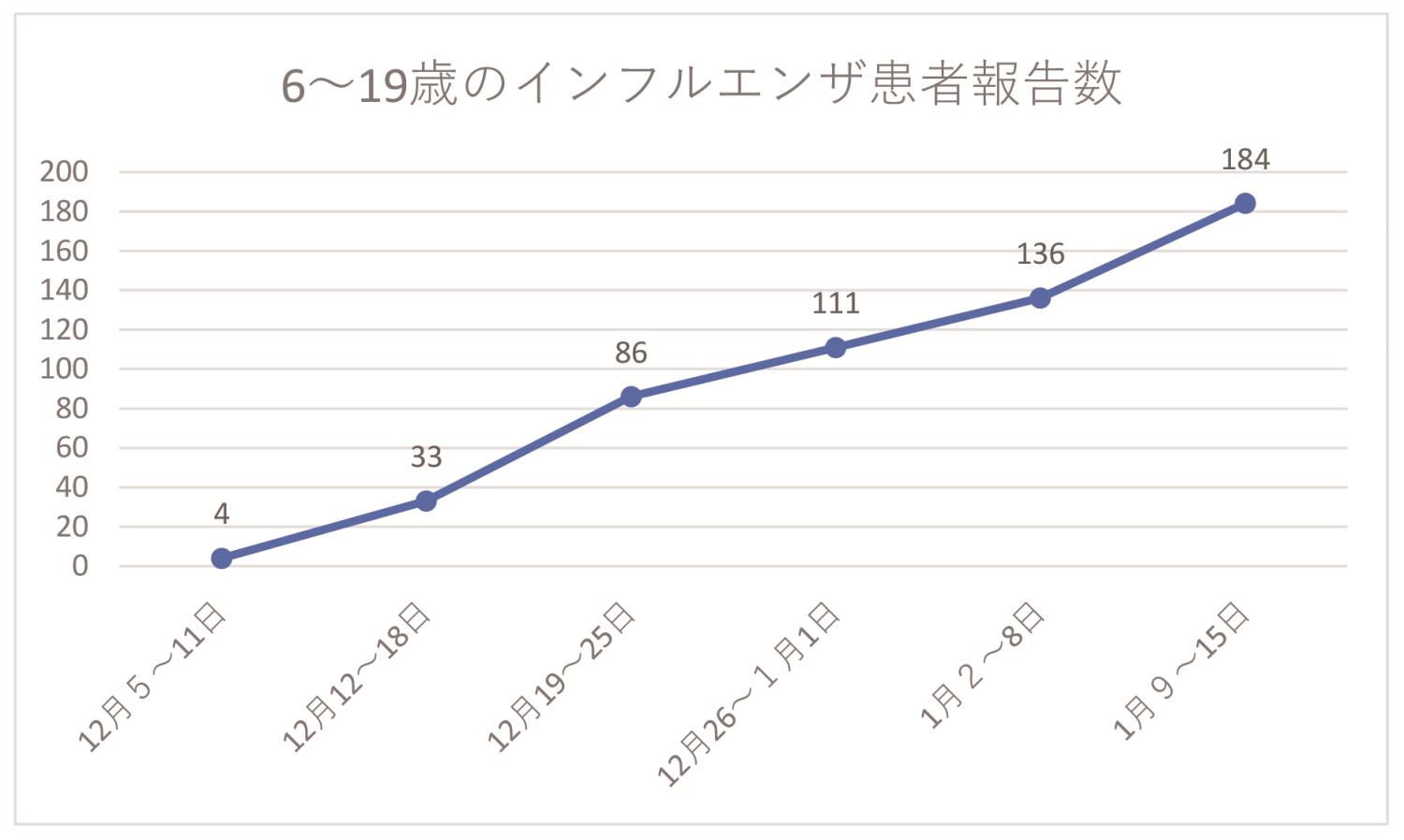 インフルエンザ患者報告数表