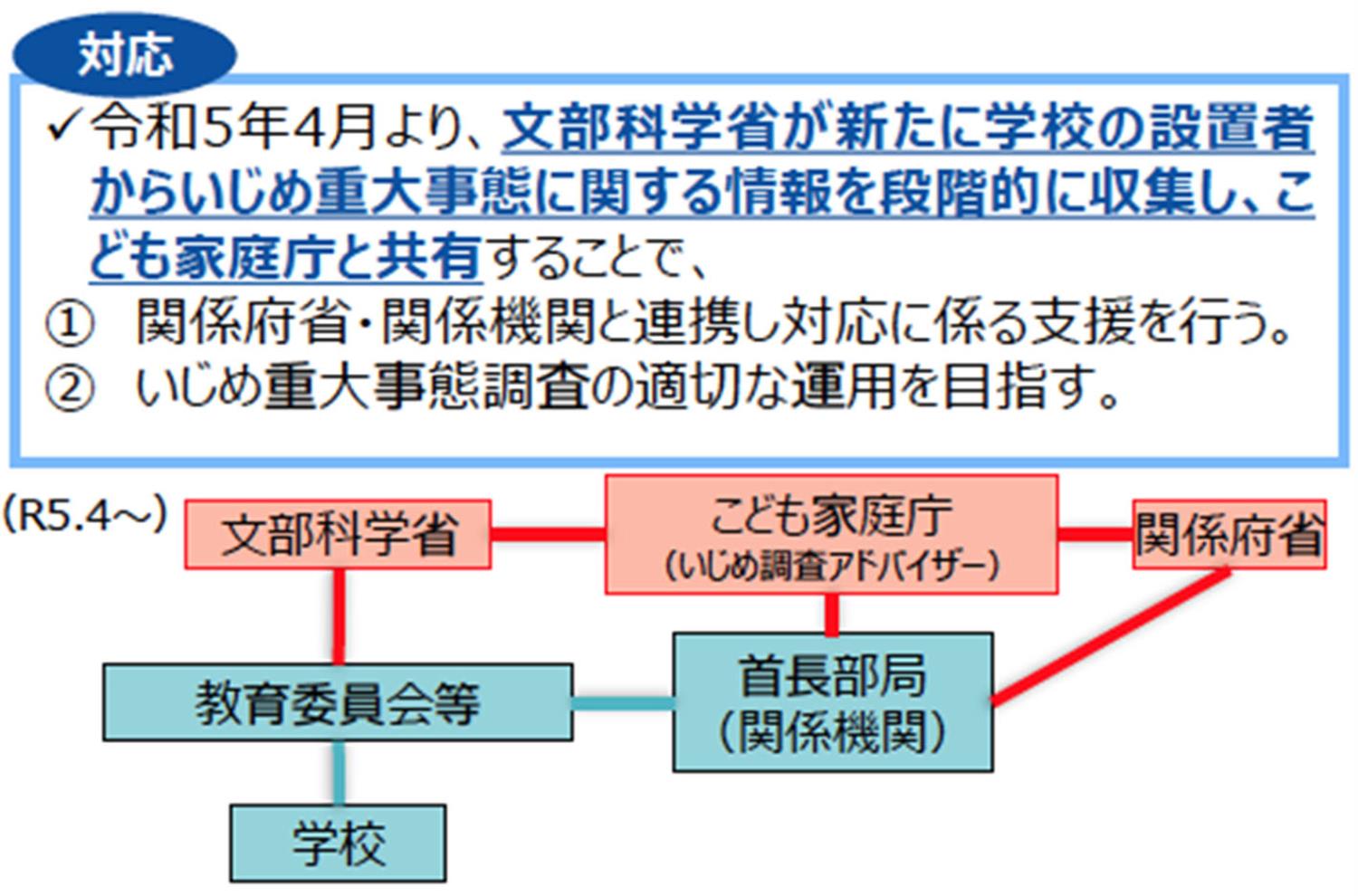 いじめ重大事態対応の５年度方向性