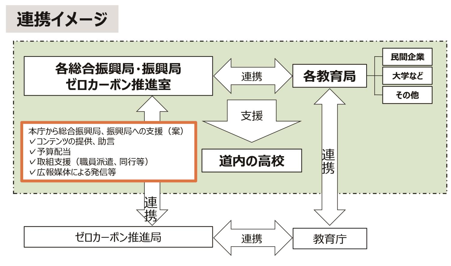 ゼロカーボン北海道連携イメージ