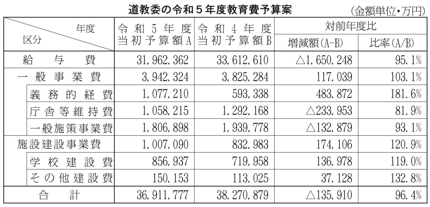 トップ表