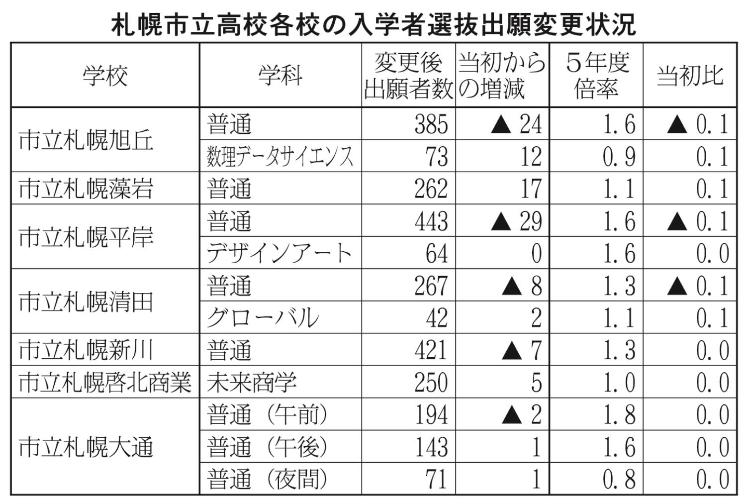 入学者選抜出願変更状況