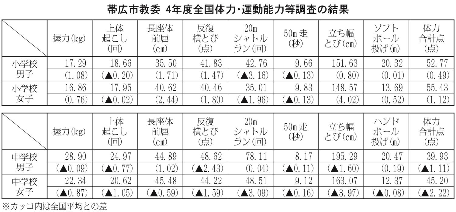 ３面表