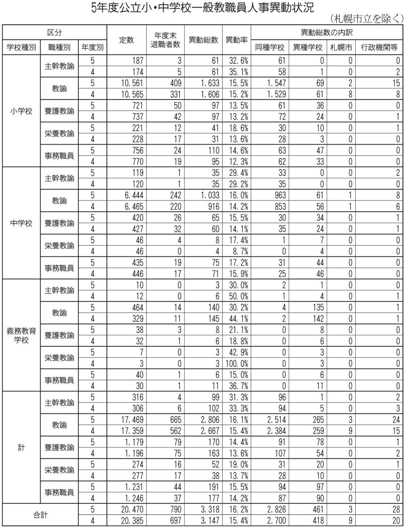 表２