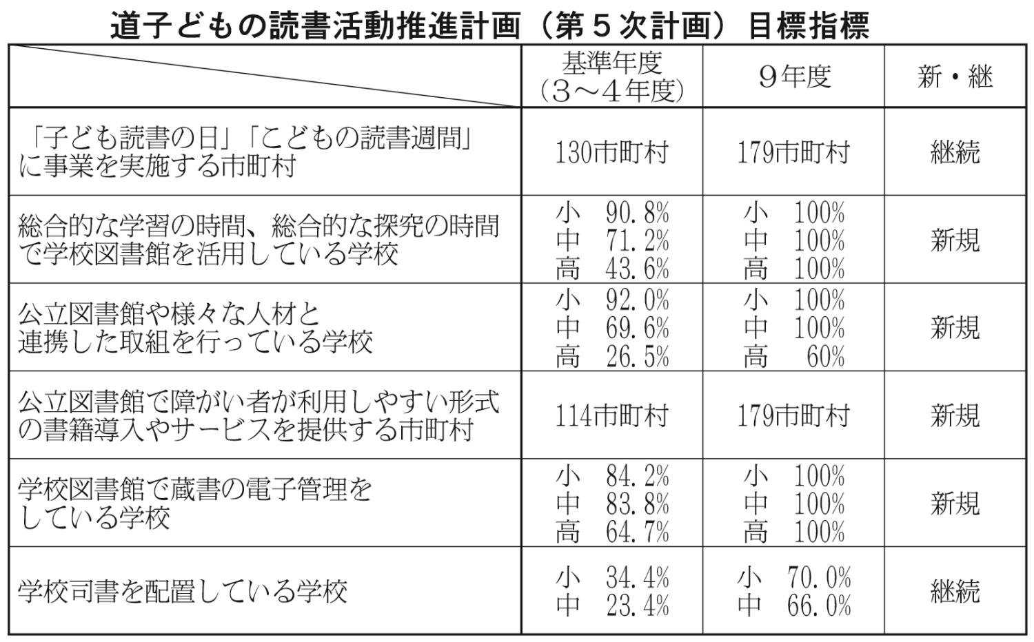 新たな教師の学び実現へ３８講座 管理職研修２倍に拡充 道研 ５年度