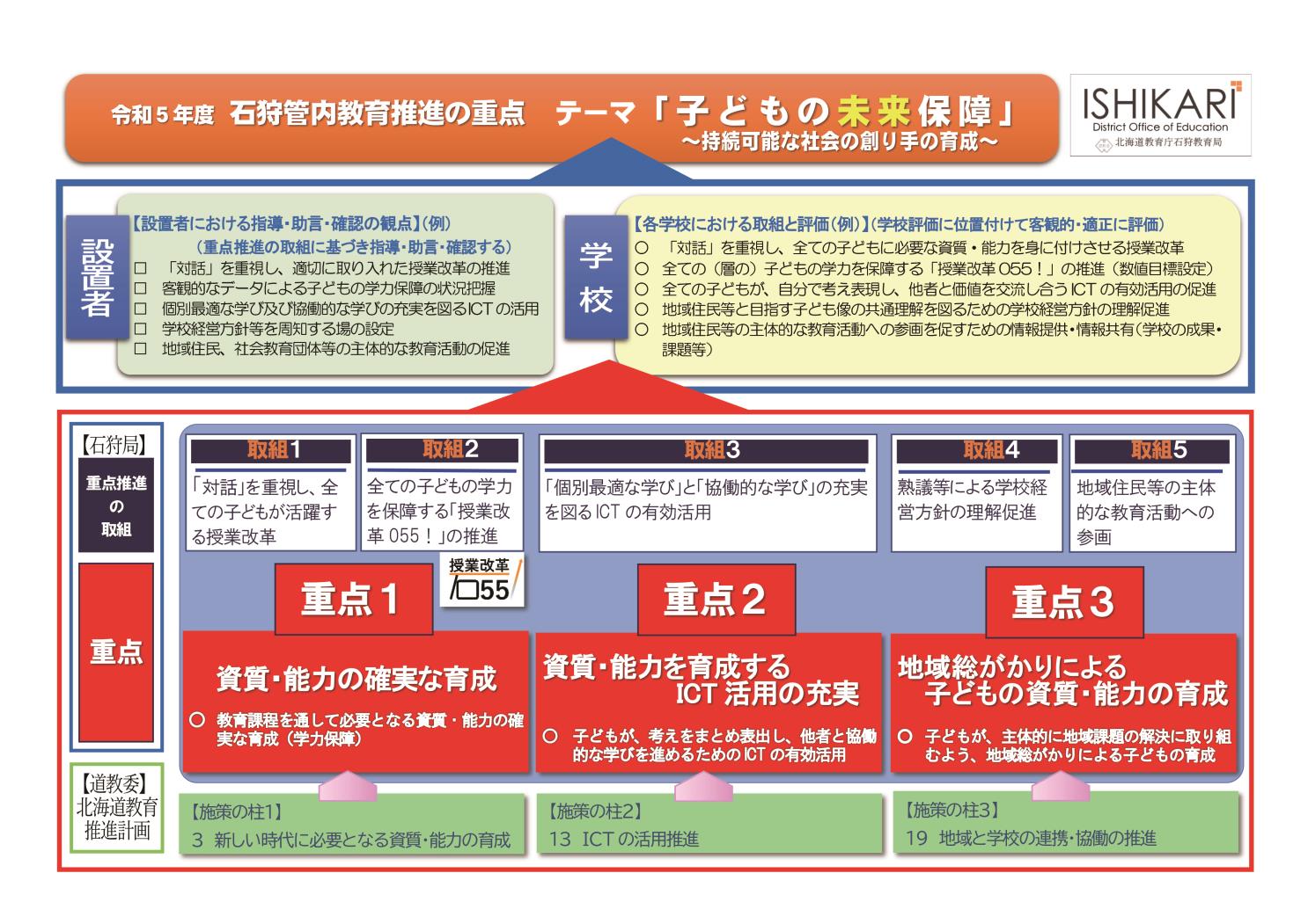 石狩管内教育推進の重点