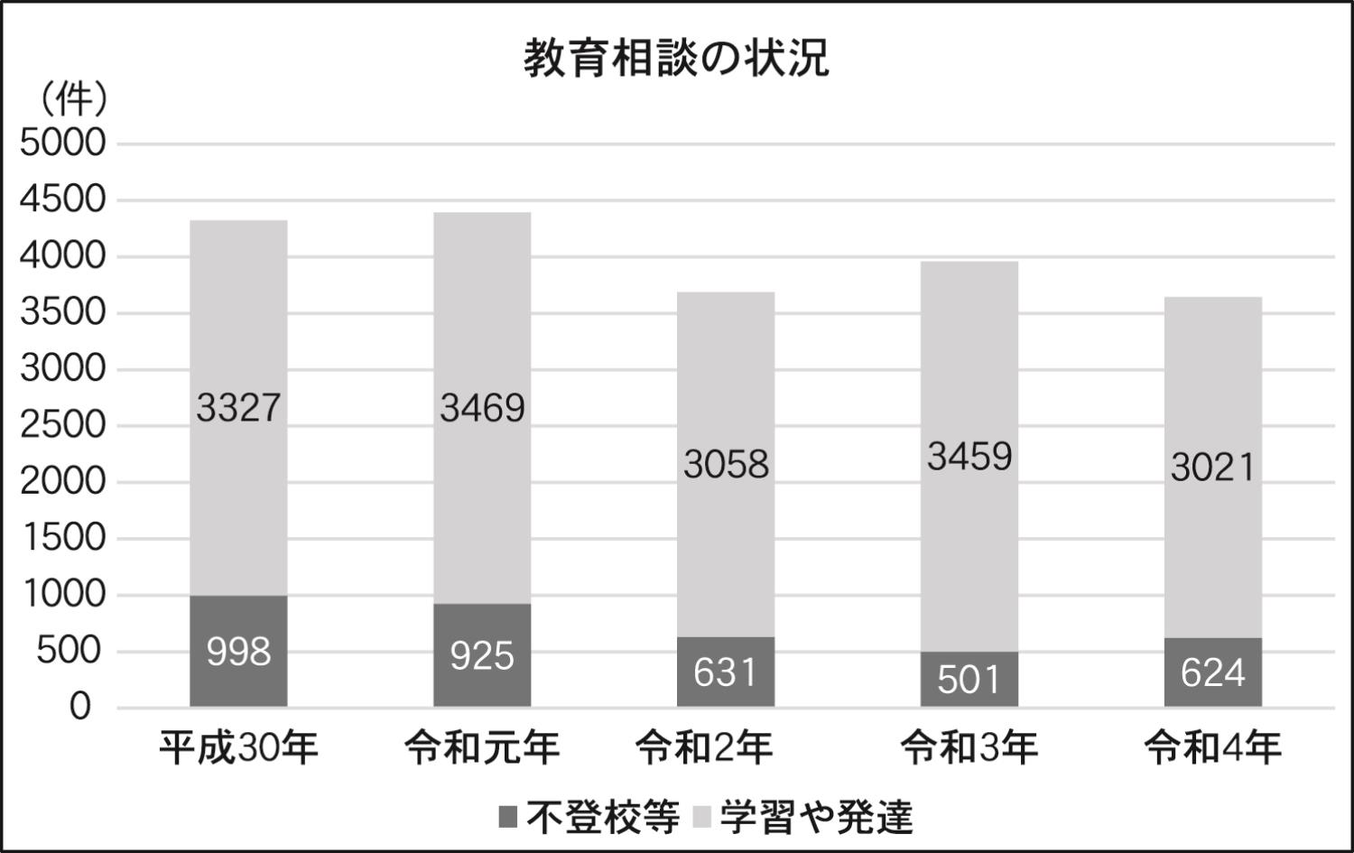 札幌市教委　教育相談の状況